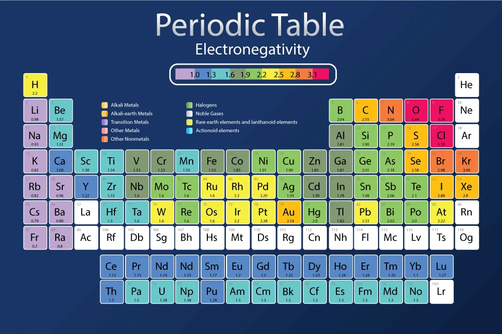 Electronegativity table